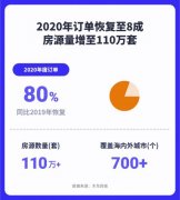 木鸟民宿发布2020年度数据报告：订单恢复至8成 房源数量增至110万套