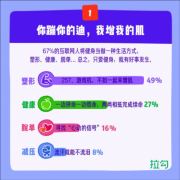 拉勾发布《互联网打工人健身报告》 7%互联网人健身时听大悲咒