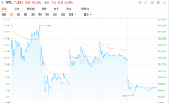 散户“大溃败”？GME连续5日暴跌80% 白银价格急转直下