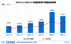 我国在线教育用户规模达3.42亿 全国中小学联网率99.7%