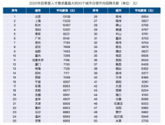 BOSS直聘发布《2020四季度人才吸引力报告》白领平均薪资8210元