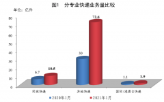 1月份全国快递服务企业业务量完成84.9亿件 同比增长124.7%