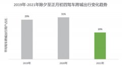 就地过年不减烟火气：一二线城市打车活跃度较去年同期增长6倍