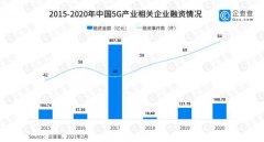 近五年我国5G产业融资总额超1200亿