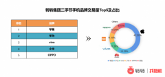 转转集团公布二手节活动战报：B2C业务手机3C成交GMV增4倍