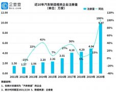 2020年我国汽车制造相关企业注册量同比增长100%