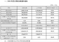 芒果超媒：2020年净利润19.63亿元 同比增长69.79%