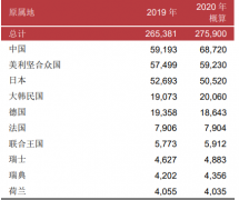 68720件！2020中国专利申请量世界第一：华为四连冠