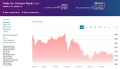 特斯拉股价周四再跌4.86% 市值3个交易日缩水930亿美元