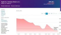 苹果股价周一下跌4.17% 市值今年首次跌破2万亿美元