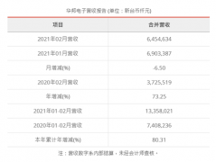 华邦电子2月营收较去年同期增加73.25%