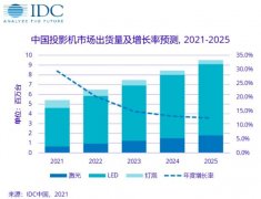 IDC：2020年中国投影机市场总出货量417万台，同比下降9.8%