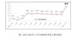 1-2月规上互联网企业完成业务收入1990亿元 同比增长29%