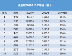 中国城市GDP增速十年竞赛，谁严重掉队？