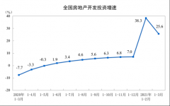 统计局：3月份全国房地产开发投资27576亿元 同比增长25.6%