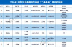 融资、上市、短视频巨头入局 二手电商再起新战事