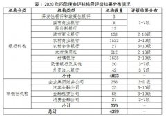 去年四季度金融机构评级结果：农合机构风险高，辽宁、甘肃等风险机构数量多