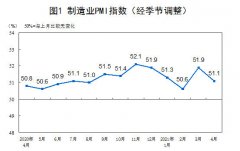 统计局：4月制造业PMI为51.1，低于上月0.8个百分点