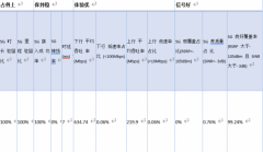 5G建设需要“工匠”精神 北京城5G CBD路线实测