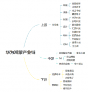 鸿蒙来了！华为正式发布HarmonyOS2，图解产业链个股名单