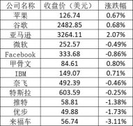 美国时间周二，美股收盘主要股指涨跌不一