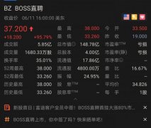 BOSS直聘上市首日股价大涨95.79% 市值达148.78亿美元