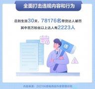 抖音电商发布创作者管理总则 近八万名带货达人因违规被罚