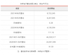 华邦电子6月营收为新台币87.22亿元