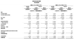 腾讯音乐二季度净利润8.27亿元 在线音乐付费用户达6620万