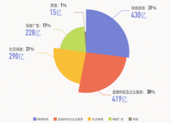 腾讯游戏“刹车”：加码未成年保护 营收增长持续放缓