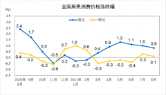 2021年8月份居民消费价格同比上涨0.8% 环比上涨0.1%