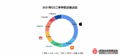 转转集团：三季度iPhone12霸榜二手5G市场 小米再夺二手国产销冠