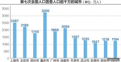 超、特大城市到底多“大”最合理？ 这个论坛上，权威专家有解释