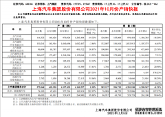 上汽大众“失速” 10月销量暴降2成！缺芯+市场竞争力下滑