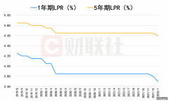 5年期LPR下调5bp！ 20个月首次！ 房贷利率将迎全面下调 业内预计降准降息政策调整空间仍存