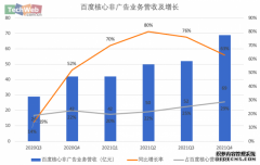 百度核心非广告收入占比近3成 离李彦宏的3年目标还有多远？