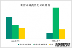 360数科反诈实验室：刷单、裸聊诈骗呈抬头趋势 占比达67.1%