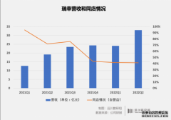 是咖啡成就了瑞幸，还是瑞幸成就了